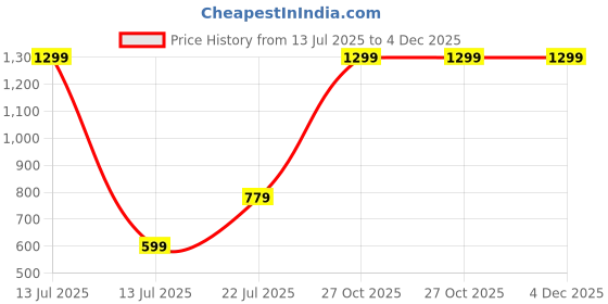 myntra.com Vidhya Kangan Brass Bangle vidhya kangan Price History Graph from 13 Jul 2025 to 4 Dec 2025