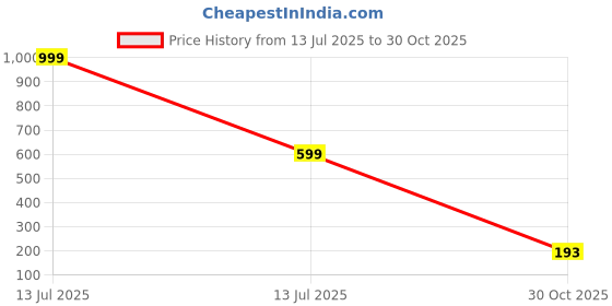 myntra.com Vidhya Kangan Brass Bangle vidhya kangan Price History Graph from 13 Jul 2025 to 30 Oct 2025