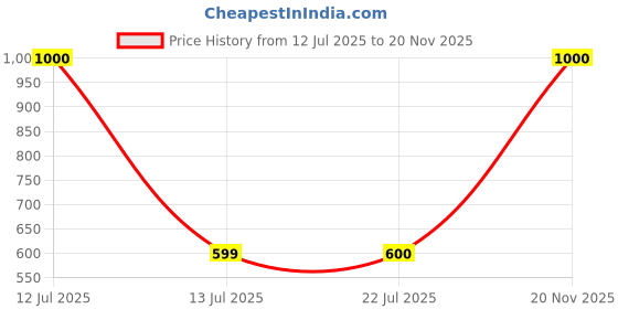 myntra.com Vidhya Kangan Brass Bangle vidhya kangan Price History Graph from 12 Jul 2025 to 20 Nov 2025