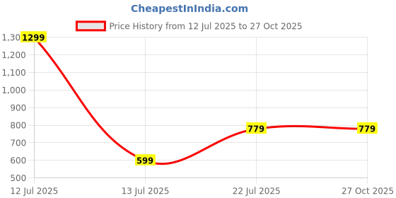 myntra.com Vidhya Kangan Brass Bangle vidhya kangan Price History Graph from 12 Jul 2025 to 27 Oct 2025