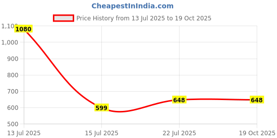 myntra.com Vidhya Kangan Brass Bangle vidhya kangan Price History Graph from 13 Jul 2025 to 18 Oct 2025