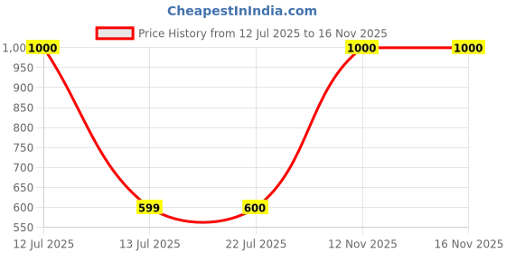 myntra.com Vidhya Kangan Brass Bangle vidhya kangan Price History Graph from 12 Jul 2025 to 15 Nov 2025