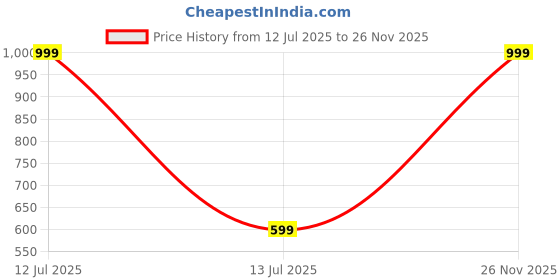 myntra.com Vidhya Kangan Brass Bangle vidhya kangan Price History Graph from 12 Jul 2025 to 26 Nov 2025