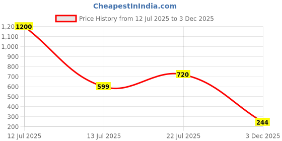 myntra.com Vidhya Kangan Brass Bangle vidhya kangan Price History Graph from 12 Jul 2025 to 3 Dec 2025