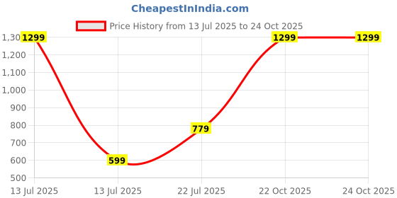 myntra.com Vidhya Kangan Brass Bangle vidhya kangan Price History Graph from 13 Jul 2025 to 23 Oct 2025