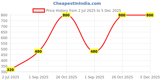 myntra.com Vidhya Kangan Brass Crystals Bangle vidhya kangan Price History Graph from 2 Jul 2025 to 5 Dec 2025