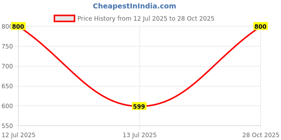 myntra.com Vidhya Kangan Brass Crystals Bangle vidhya kangan Price History Graph from 12 Jul 2025 to 28 Oct 2025