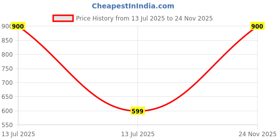 myntra.com Vidhya Kangan Brass Crystals Bangle vidhya kangan Price History Graph from 13 Jul 2025 to 24 Nov 2025