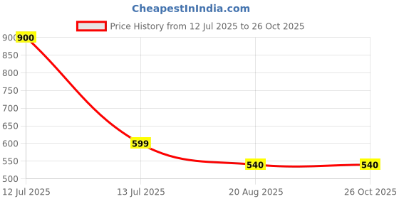 myntra.com Vidhya Kangan Brass Crystals Bangle vidhya kangan Price History Graph from 12 Jul 2025 to 26 Oct 2025