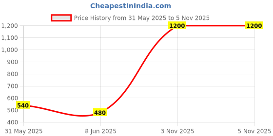 myntra.com Vidhya Kangan Dark Green Stone Stud Brass Bangle vidhya kangan Price History Graph from 31 May 2025 to 4 Nov 2025