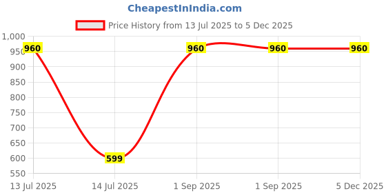 myntra.com Vidhya Kangan Girls Bangle vidhya kangan Price History Graph from 13 Jul 2025 to 5 Dec 2025