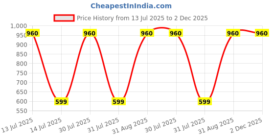 myntra.com Vidhya Kangan Girls Bangle vidhya kangan Price History Graph from 13 Jul 2025 to 1 Dec 2025