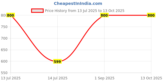 myntra.com Vidhya Kangan Girls Bangle vidhya kangan Price History Graph from 13 Jul 2025 to 13 Oct 2025