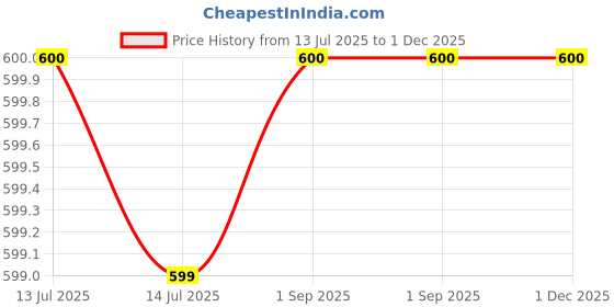 myntra.com Vidhya Kangan Girls Bangle vidhya kangan Price History Graph from 13 Jul 2025 to 30 Nov 2025