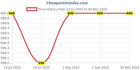myntra.com Vidhya Kangan Girls Bangle vidhya kangan Price History Graph from 13 Jul 2025 to 28 Nov 2025