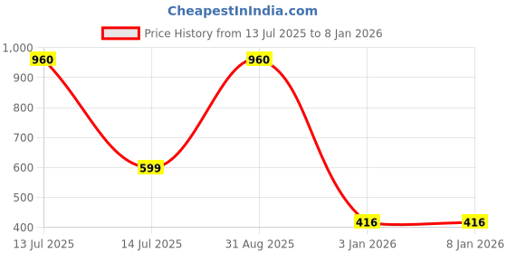 myntra.com Vidhya Kangan Girls Multi Bangle vidhya kangan Price History Graph from 13 Jul 2025 to 7 Jan 2026