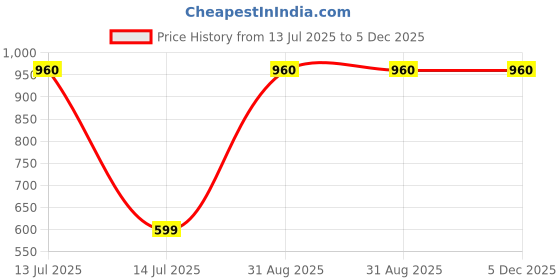 myntra.com Vidhya Kangan Girls Multi Bangle vidhya kangan Price History Graph from 13 Jul 2025 to 5 Dec 2025