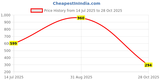 myntra.com Vidhya Kangan Girls Multi Bangle vidhya kangan Price History Graph from 14 Jul 2025 to 28 Oct 2025