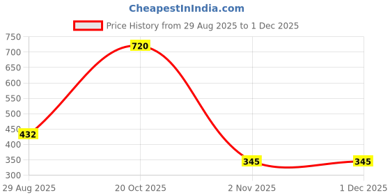 myntra.com Vidhya Kangan Gold-Plated Maang Tikka vidhya kangan Price History Graph from 29 Aug 2025 to 29 Nov 2025