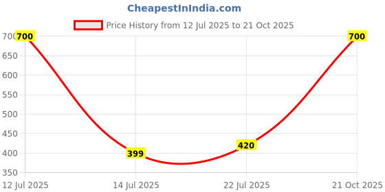 myntra.com Vidhya Kangan Gold-Toned Brass Chain vidhya kangan Price History Graph from 12 Jul 2025 to 21 Oct 2025