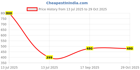 myntra.com Vidhya Kangan Gold-Toned Brass Necklace vidhya kangan Price History Graph from 13 Jul 2025 to 29 Oct 2025
