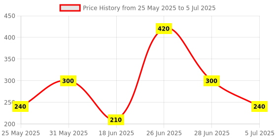 myntra.com Vidhya Kangan Golden Stone Stud Brass Ring vidhya kangan Price History Graph from 25 May 2025 to 5 Jul 2025