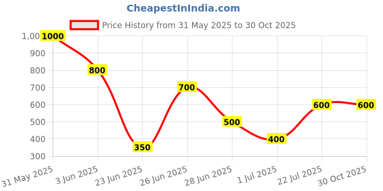 myntra.com Vidhya Kangan Golden Stone Stud-Gold Plated Brass Anklet vidhya kangan Price History Graph from 31 May 2025 to 29 Oct 2025