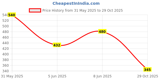 myntra.com Vidhya Kangan Green Bangle Set vidhya kangan Price History Graph from 31 May 2025 to 29 Oct 2025