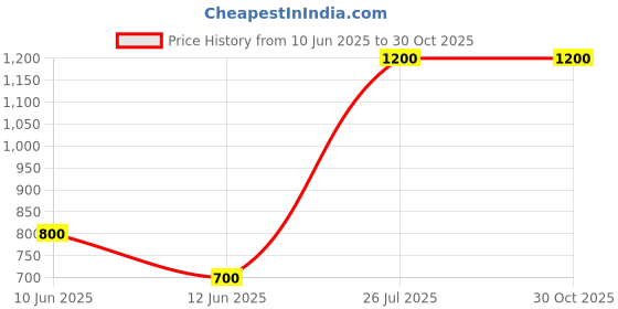 myntra.com Vidhya Kangan Green Bangle Set vidhya kangan Price History Graph from 10 Jun 2025 to 29 Oct 2025