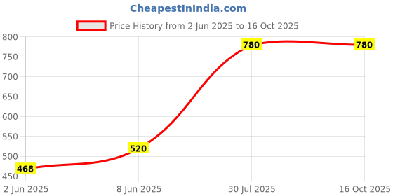myntra.com Vidhya Kangan Green Bangle Set vidhya kangan Price History Graph from 2 Jun 2025 to 16 Oct 2025