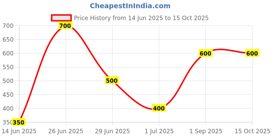 myntra.com vidhya kangan Green Brass Free Size Stone Stud Finger Ring Hathphool Bracelet vidhya kangan Price History Graph from 14 Jun 2025 to 15 Oct 2025