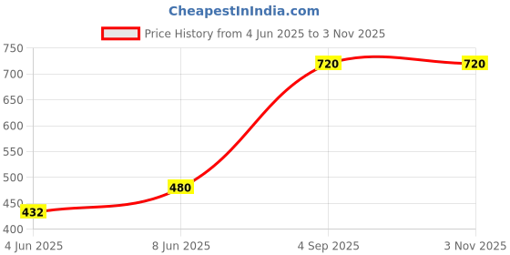 myntra.com Vidhya Kangan Jamani Stone Stud Brass Bangle vidhya kangan Price History Graph from 4 Jun 2025 to 31 Oct 2025