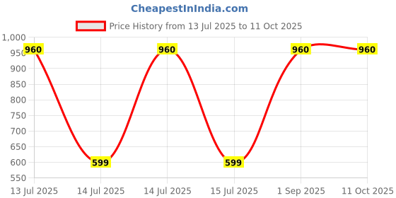 myntra.com Vidhya Kangan Kids Bangle vidhya kangan Price History Graph from 13 Jul 2025 to 11 Oct 2025