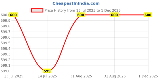 myntra.com Vidhya Kangan Kids Bangle vidhya kangan Price History Graph from 13 Jul 2025 to 30 Nov 2025