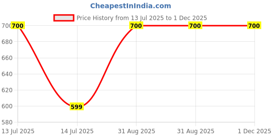 myntra.com Vidhya Kangan Kids Bangle vidhya kangan Price History Graph from 13 Jul 2025 to 1 Dec 2025