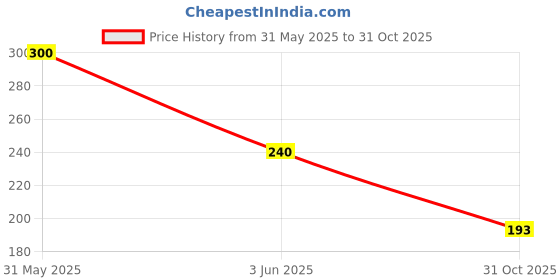 myntra.com Vidhya Kangan Mehandi Stone Studded Brass Ring vidhya kangan Price History Graph from 31 May 2025 to 31 Oct 2025