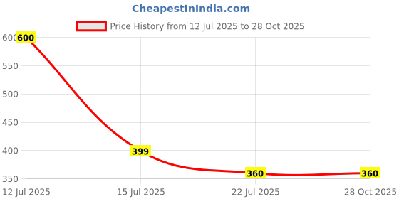 myntra.com Vidhya Kangan Multi Brass Necklace vidhya kangan Price History Graph from 12 Jul 2025 to 28 Oct 2025