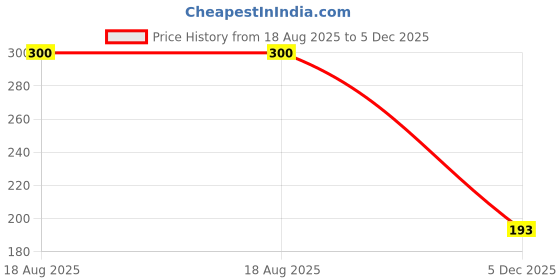 myntra.com Vidhya Kangan Multi Stone Studded Gold Plated Brass Ring vidhya kangan Price History Graph from 18 Aug 2025 to 5 Dec 2025