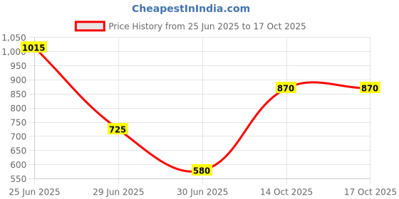 myntra.com vidhya kangan Multicolor Brass Stone Stud Bangle Combo vidhya kangan Price History Graph from 25 Jun 2025 to 16 Oct 2025