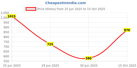 myntra.com vidhya kangan Multicolor Stone Studed Bangles Combo Set vidhya kangan Price History Graph from 25 Jun 2025 to 15 Oct 2025