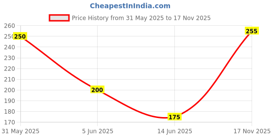 myntra.com Vidhya Kangan Multicoloured Brass Brooch vidhya kangan Price History Graph from 31 May 2025 to 17 Nov 2025