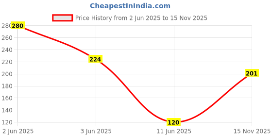 myntra.com Vidhya Kangan Multicoloured Brass Brooch vidhya kangan Price History Graph from 2 Jun 2025 to 15 Nov 2025