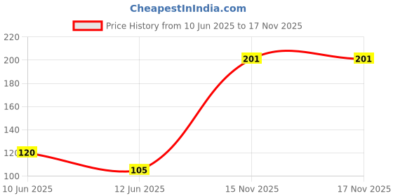 myntra.com Vidhya Kangan Multicoloured Brass Brooch vidhya kangan Price History Graph from 10 Jun 2025 to 17 Nov 2025