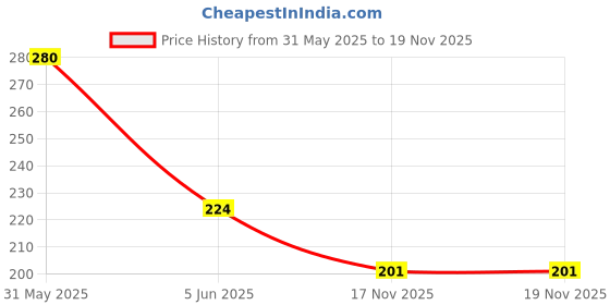 myntra.com Vidhya Kangan Multicoloured Brass Brooch vidhya kangan Price History Graph from 31 May 2025 to 17 Nov 2025