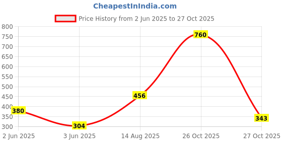 myntra.com Vidhya Kangan Pack Of 2 Pink Stone Stud Brass Anklet vidhya kangan Price History Graph from 2 Jun 2025 to 26 Oct 2025
