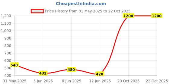 myntra.com Vidhya Kangan Parrot Bangle Set vidhya kangan Price History Graph from 31 May 2025 to 21 Oct 2025