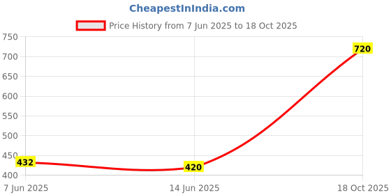 myntra.com Vidhya Kangan Pink Bangle Set vidhya kangan Price History Graph from 7 Jun 2025 to 18 Oct 2025