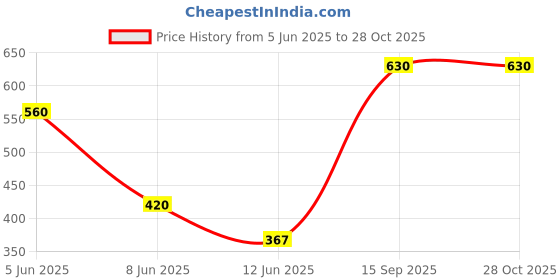 myntra.com Vidhya Kangan Purple Bangle Set vidhya kangan Price History Graph from 5 Jun 2025 to 27 Oct 2025