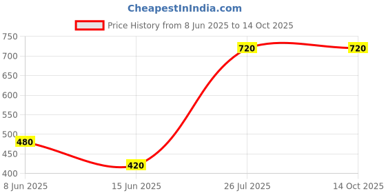 myntra.com Vidhya Kangan Purple Bangle Set vidhya kangan Price History Graph from 8 Jun 2025 to 13 Oct 2025