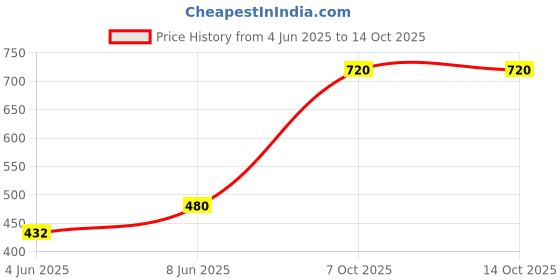 myntra.com Vidhya Kangan Purple Bangle Set vidhya kangan Price History Graph from 4 Jun 2025 to 14 Oct 2025